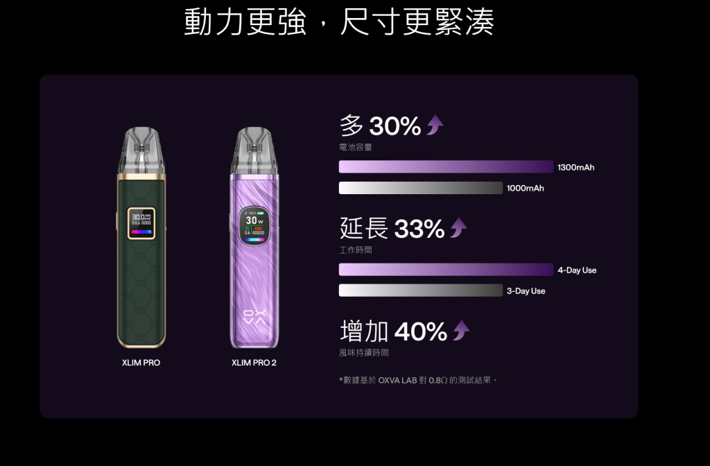 OXVA Xlim Pro 2 小蠻牛註油主機 1200mAh 40W DNA晶片調控